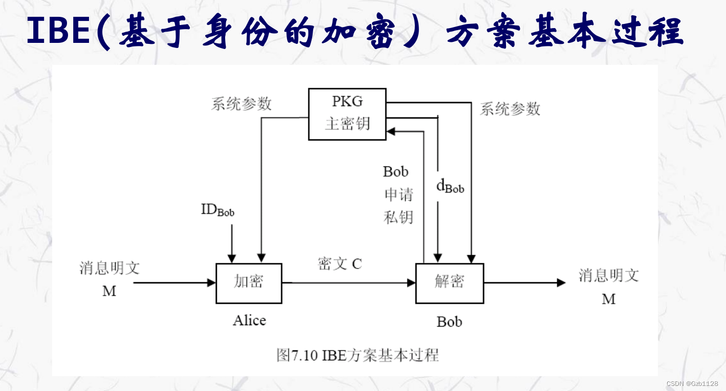 基于身份的密码