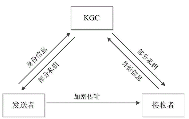无证书密码